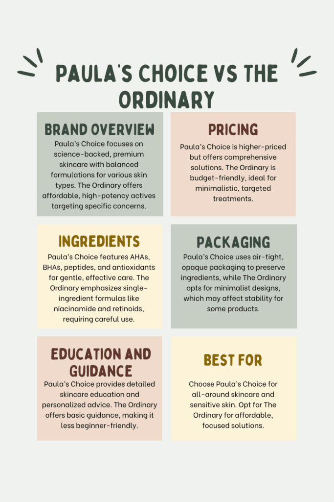 Paula’s Choice vs The Ordinary